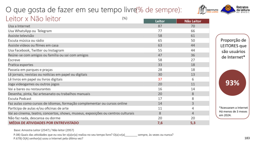 Comparação de atividades entre leitores e não-leitores | © Instituto Pró-Livro Comparação de atividades entre leitores e não-leitores | © Instituto Pró-Livro